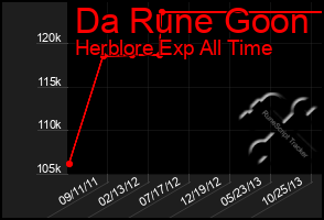 Total Graph of Da Rune Goon