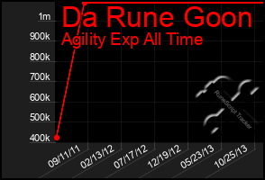 Total Graph of Da Rune Goon