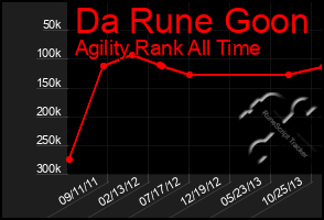 Total Graph of Da Rune Goon