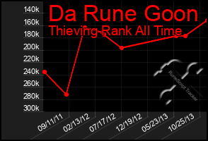 Total Graph of Da Rune Goon