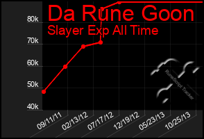 Total Graph of Da Rune Goon