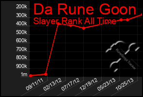 Total Graph of Da Rune Goon