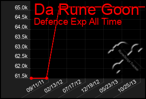 Total Graph of Da Rune Goon