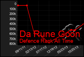 Total Graph of Da Rune Goon