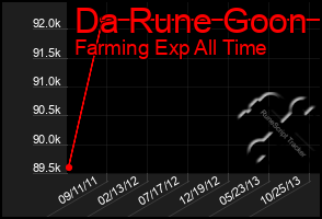 Total Graph of Da Rune Goon