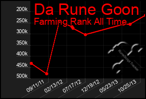 Total Graph of Da Rune Goon