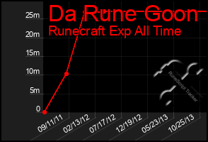 Total Graph of Da Rune Goon