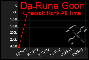 Total Graph of Da Rune Goon