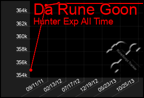 Total Graph of Da Rune Goon