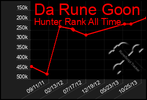 Total Graph of Da Rune Goon