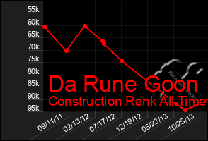 Total Graph of Da Rune Goon