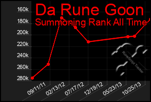 Total Graph of Da Rune Goon