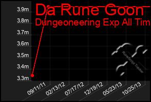 Total Graph of Da Rune Goon