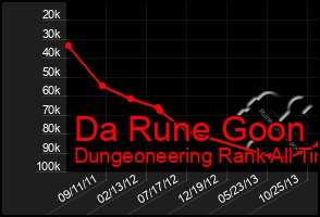 Total Graph of Da Rune Goon