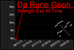 Total Graph of Da Rune Goon