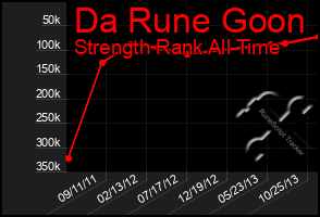 Total Graph of Da Rune Goon