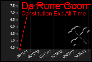 Total Graph of Da Rune Goon