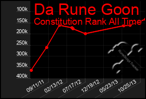 Total Graph of Da Rune Goon