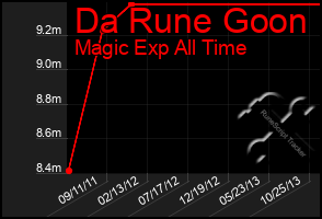 Total Graph of Da Rune Goon