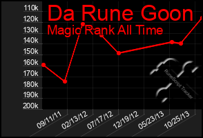 Total Graph of Da Rune Goon