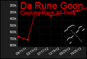 Total Graph of Da Rune Goon