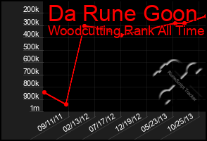 Total Graph of Da Rune Goon