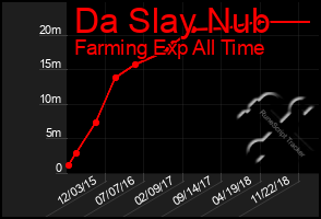 Total Graph of Da Slay Nub