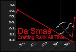 Total Graph of Da Smas