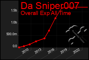 Total Graph of Da Sniper007