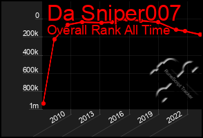 Total Graph of Da Sniper007