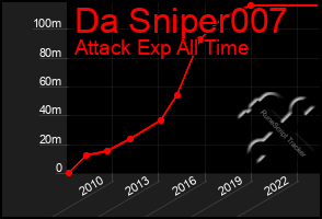 Total Graph of Da Sniper007