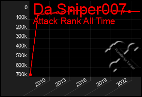 Total Graph of Da Sniper007