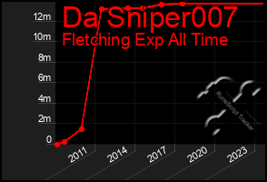 Total Graph of Da Sniper007