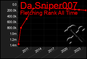 Total Graph of Da Sniper007