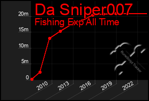 Total Graph of Da Sniper007