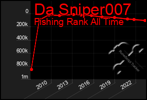 Total Graph of Da Sniper007