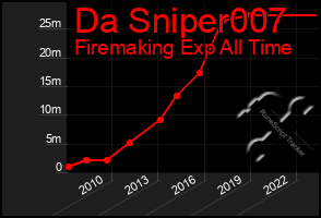 Total Graph of Da Sniper007