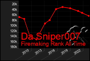 Total Graph of Da Sniper007