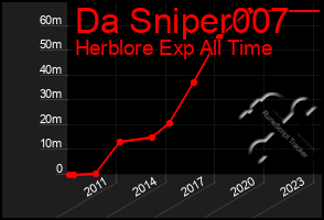 Total Graph of Da Sniper007