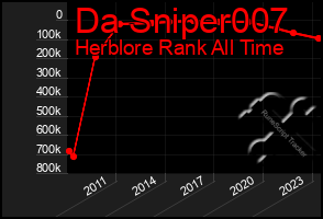 Total Graph of Da Sniper007