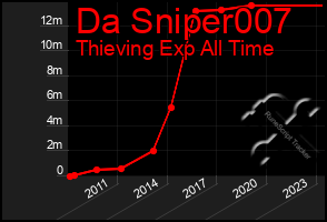 Total Graph of Da Sniper007