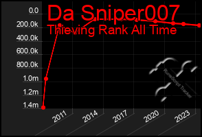 Total Graph of Da Sniper007