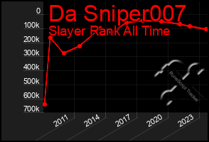 Total Graph of Da Sniper007