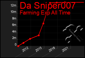 Total Graph of Da Sniper007