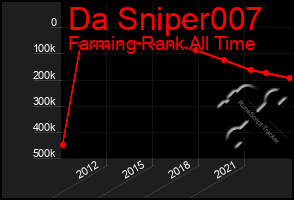 Total Graph of Da Sniper007