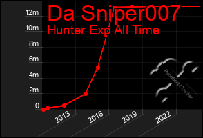 Total Graph of Da Sniper007