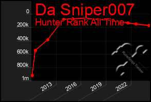 Total Graph of Da Sniper007