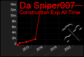 Total Graph of Da Sniper007