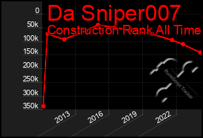 Total Graph of Da Sniper007