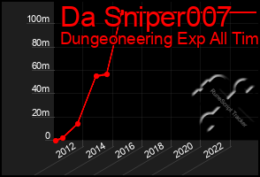 Total Graph of Da Sniper007